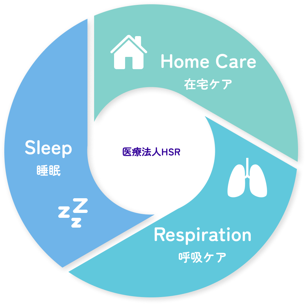 HomeCare(在宅ケア)とSleeo(睡眠)とRespirtation(呼吸ケア)