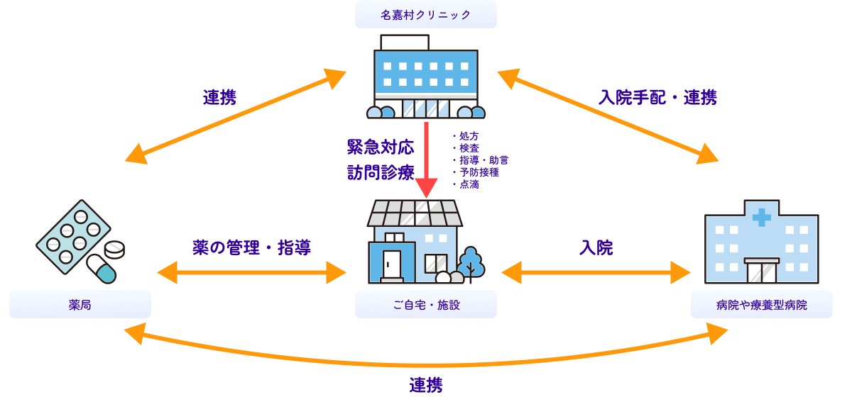 訪問診療における多職種連携の概要図